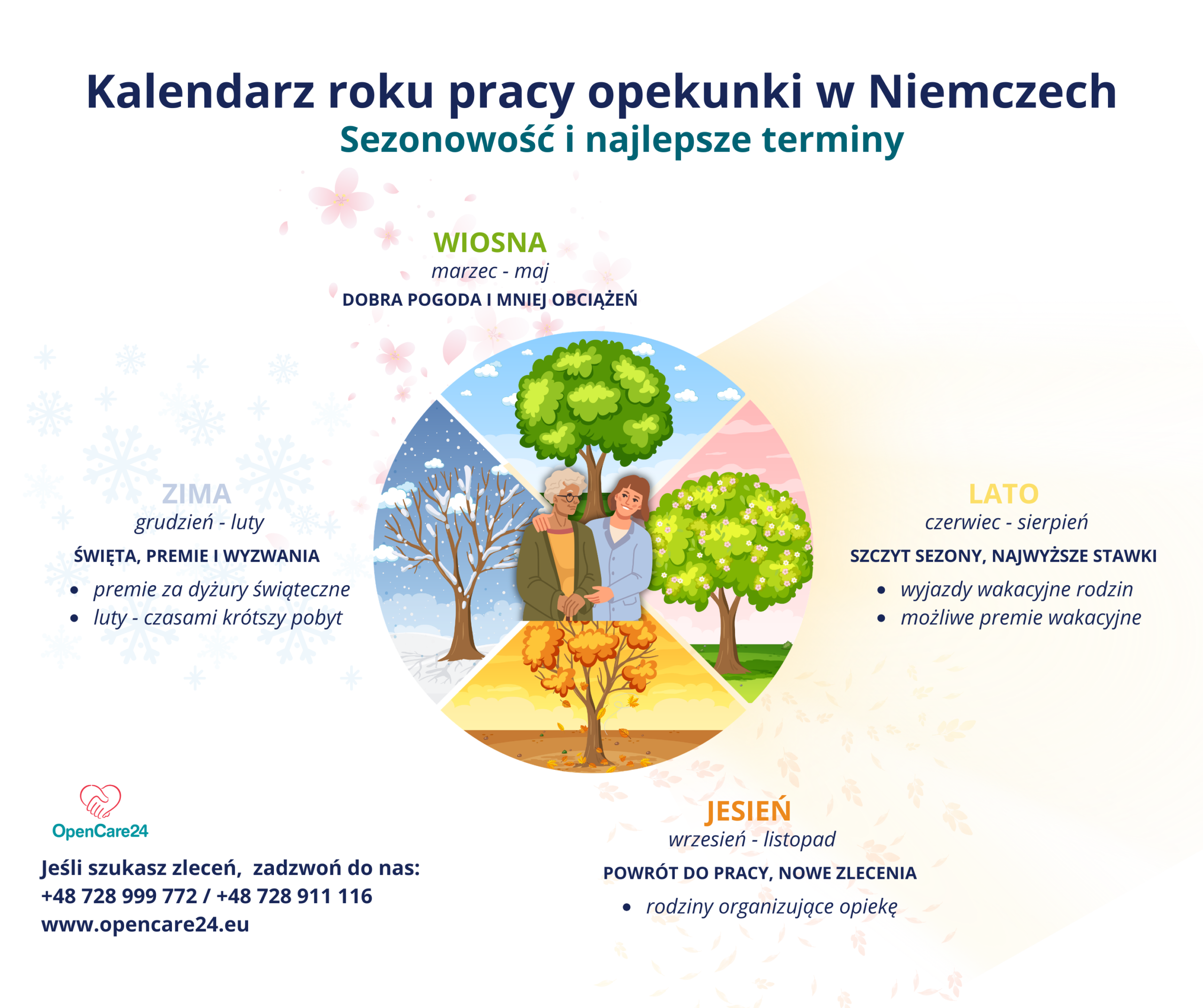 Jak zaplanować rok pracy opiekunki w&nbsp;Niemczech? Sezonowość zleceń i&nbsp;najlepsze terminy na&nbsp;wyjazd